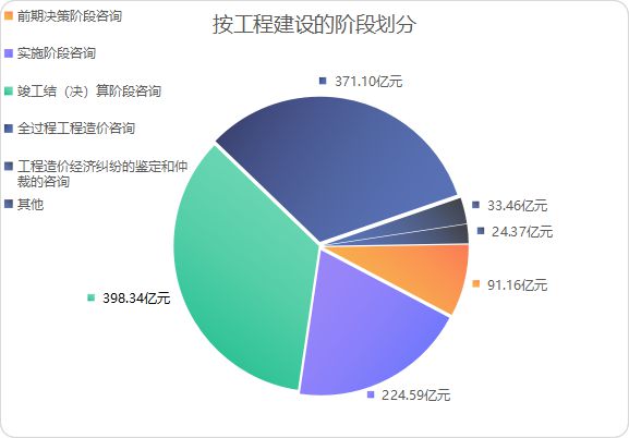 2021年工程造價咨詢行業觀察 營業收入突破三千億，增長勢頭強勁