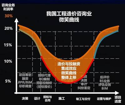 工程造價(jià)咨詢公司未來(lái)只留三類專業(yè)人士